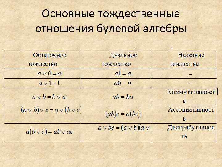 Основные тождественные отношения булевой алгебры 