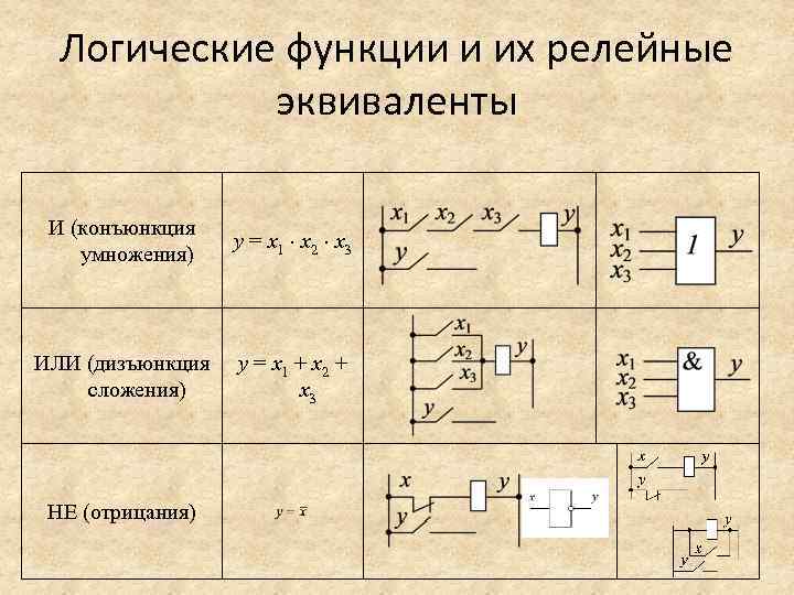 Логические функции и их релейные эквиваленты И (конъюнкция умножения) у = х1 х2 х3