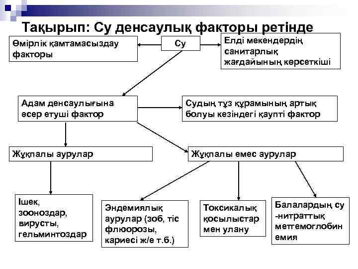 Тақырып: Су денсаулық факторы ретінде Өмірлік қамтамасыздау факторы Су Адам денсаулығына әсер етуші фактор