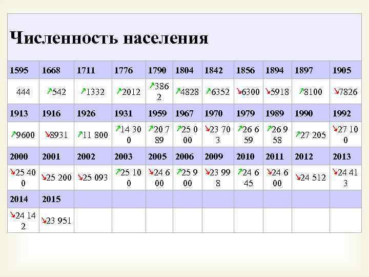 Численность населения 1595 444 1913 ↗ 9600 2000 1668 ↗ 542 1916 ↘ 8931