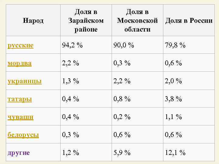 Народ Доля в Зарайском районе Доля в Московской области Доля в России русские 94,