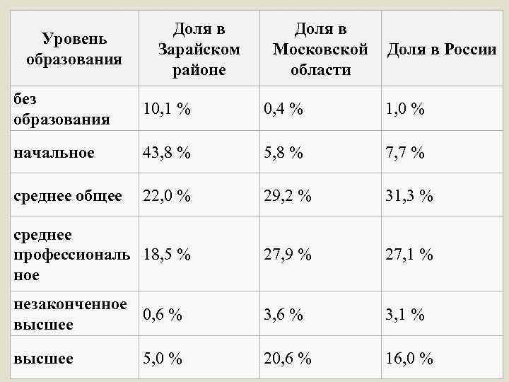 Уровень образования Доля в Зарайском районе Доля в Московской области Доля в России без