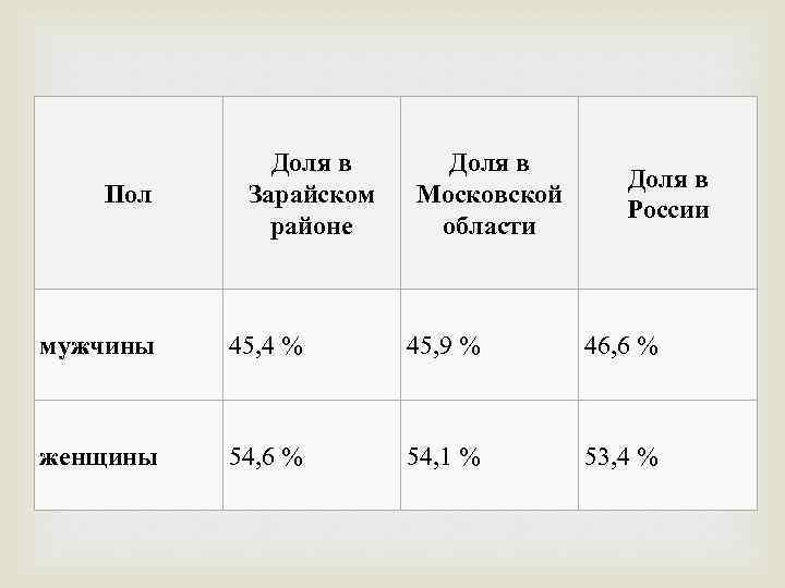 Пол Доля в Зарайском районе Доля в Московской области Доля в России мужчины 45,