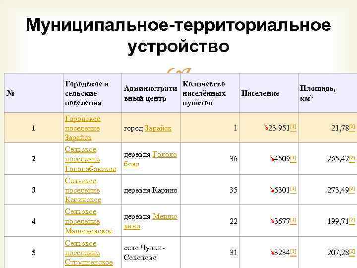 Муниципальное-территориальное устройство Городское и сельские поселения Количество Администрати населённых вный центр пунктов 1 Городское