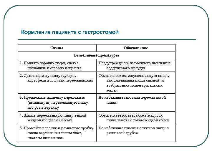 Кормление пациента с гастростомой Этапы Обоснование Выполнение процедуры 1. Поднять воронку вверх, слегка наклонить