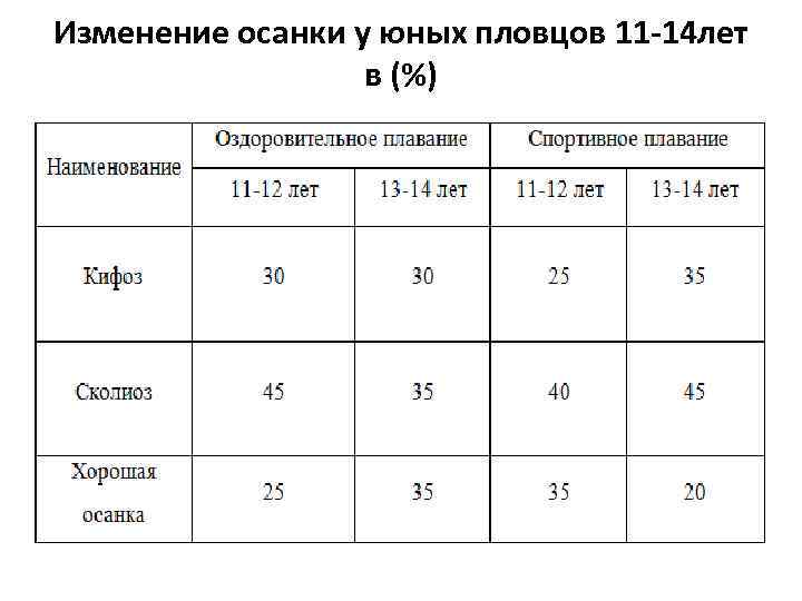 Изменение осанки у юных пловцов 11 -14 лет в (%) 