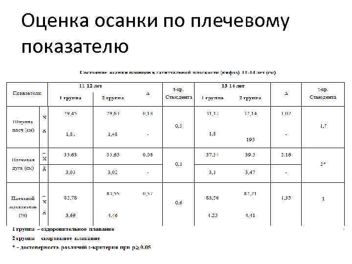 Оценка осанки по плечевому показателю 