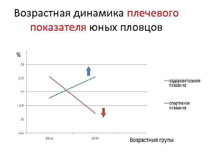 Возрастная динамика плечевого показателя юных пловцов 