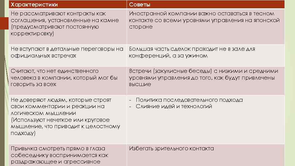 Характеристики Советы Не рассматривают контракты как соглашения, установленные на камне (предусматривают постоянную корректировку) Иностранной