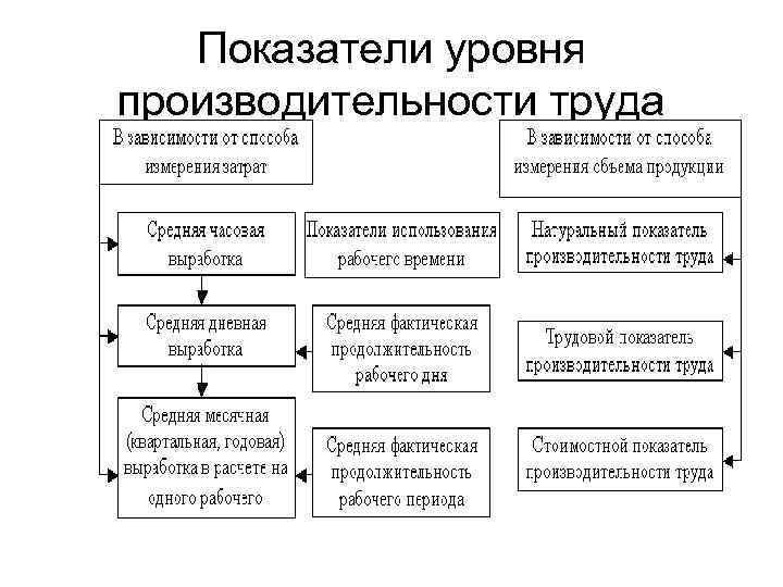 Показатели труда. Показатели характеризующие производительность труда. Уровень производительности характеризуют. Какими показателями характеризуется производительность труда. Какие показатели характеризуют уровень производительности труда.