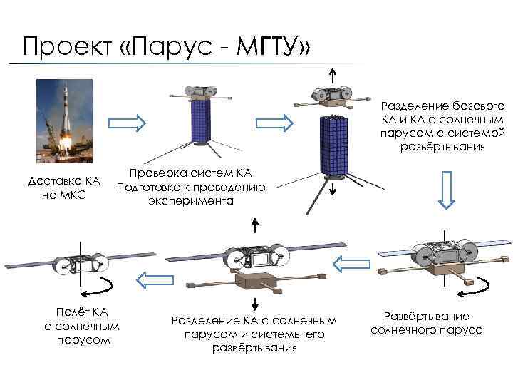 Проект «Парус - МГТУ» Разделение базового КА и КА с солнечным парусом с системой