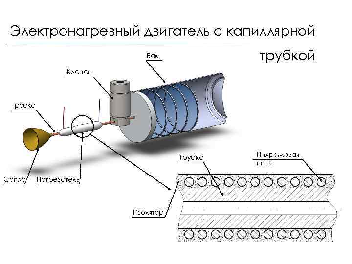 Электронагревный двигатель с капиллярной трубкой Бак Клапан Трубка Сопло Нагреватель Изолятор Нихромовая нить 