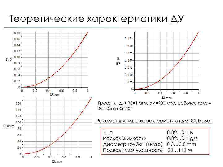 Теоретические характеристики ДУ Графики для P 0=1 атм, УИ=930 м/с, рабочее тело – этиловый