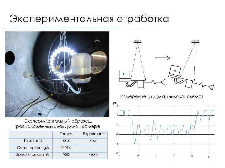Экспериментальная отработка Измерение тяги (маятниковая схема) px Экспериментальный образец, расположенный в вакуумной камере Theory