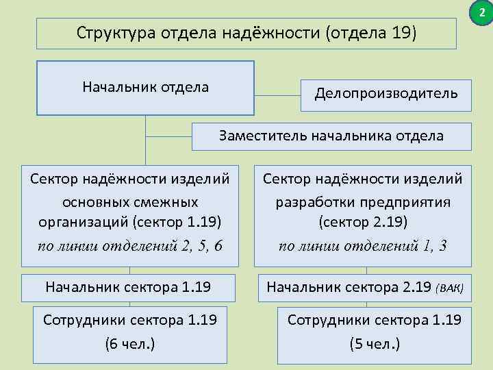 2 Структура отдела надёжности (отдела 19) Начальник отдела Делопроизводитель Заместитель начальника отдела Сектор надёжности