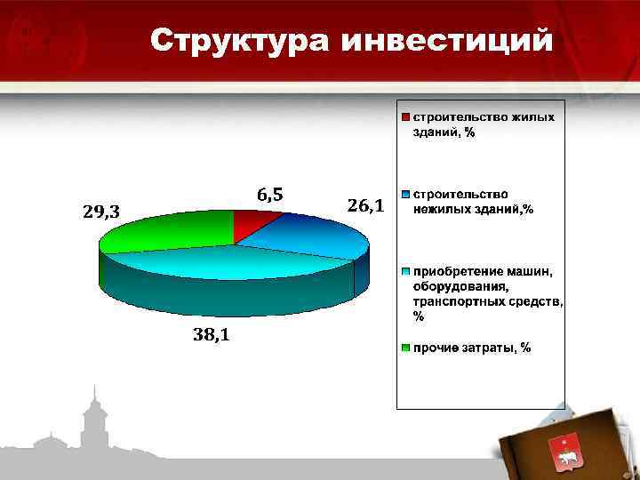 Структура инвестиций 