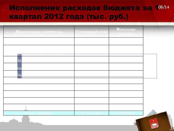 Исполнение расходов бюджета за 108/14 квартал 2012 года (тыс. руб. ) Наименование показателя Уточненный