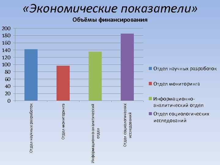  «Экономические показатели» Объёмы финансирования Отдел научных разработок Отдел социологических исследований Информационно-аналитический отдел Отдел