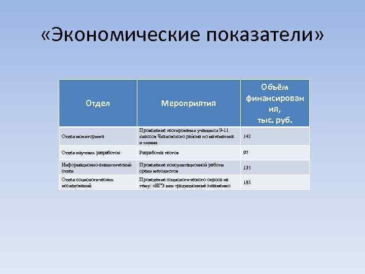  «Экономические показатели» Отдел Мероприятия Объём финансирован ия, тыс. руб. Отдел мониторинга Проведение тестирования