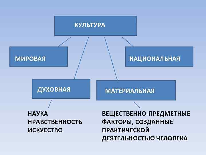 Мировая культура презентация