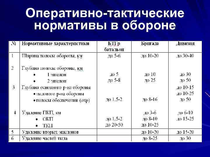 Нормативы по тактической