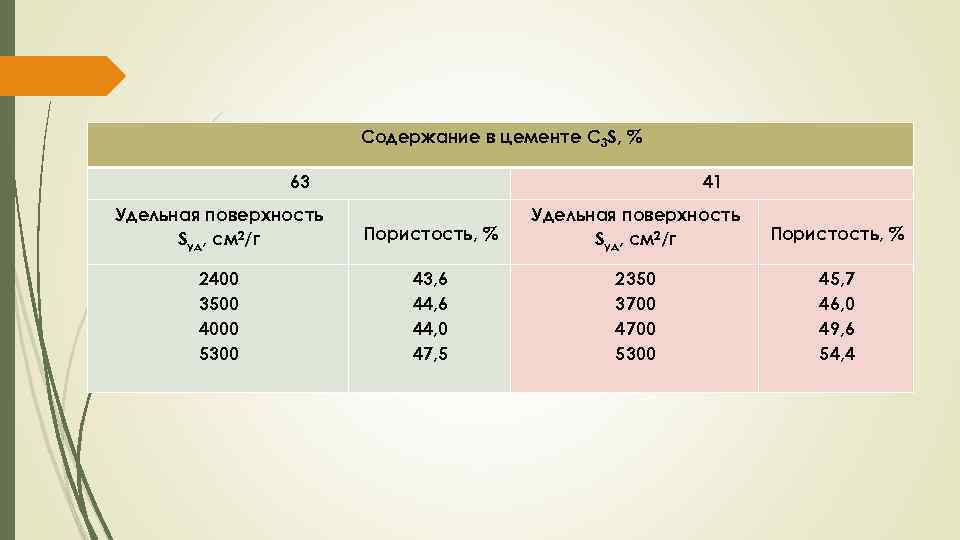 Удельное поверхностное. Удельная поверхность см2/г. Удельная поверхность цемента. Удельная поверхность песка см2/г. Удельная площадь цемента.