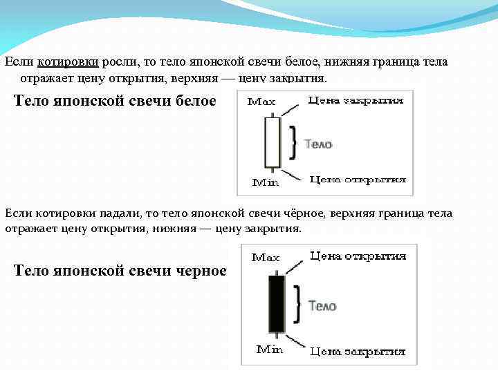 Если котировки росли, то тело японской свечи белое, нижняя граница тела отражает цену открытия,