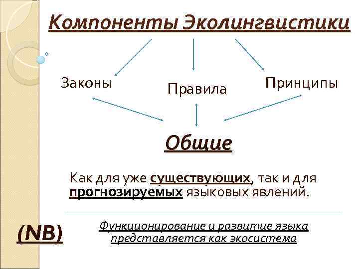Компоненты Эколингвистики Законы Правила Принципы Общие Как для уже существующих, так и для прогнозируемых