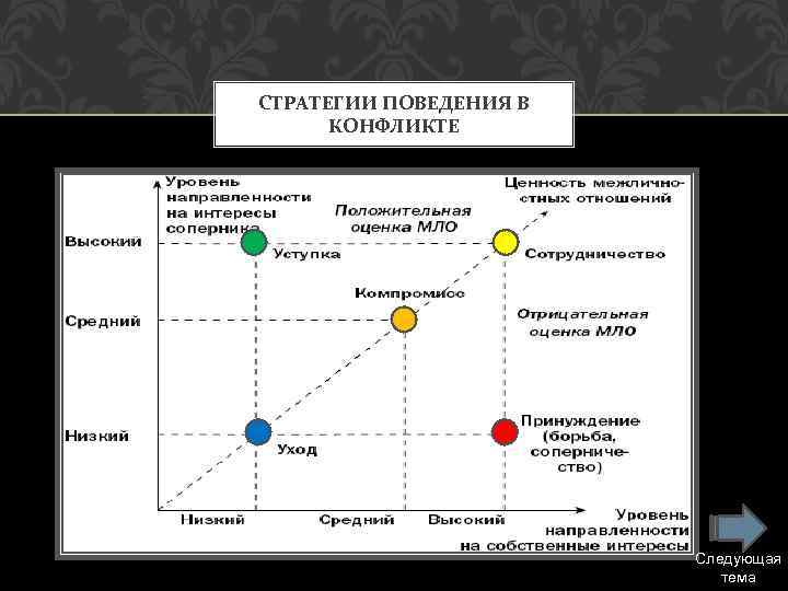 СТРАТЕГИИ ПОВЕДЕНИЯ В КОНФЛИКТЕ Следующая тема 