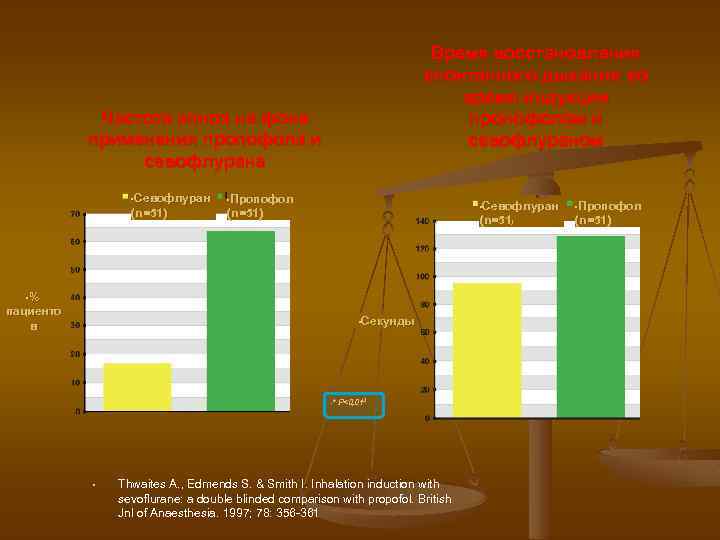 Время восстановления спонтанного дыхания во время индукции пропофолом и севофлураном Частота апноэ на фоне