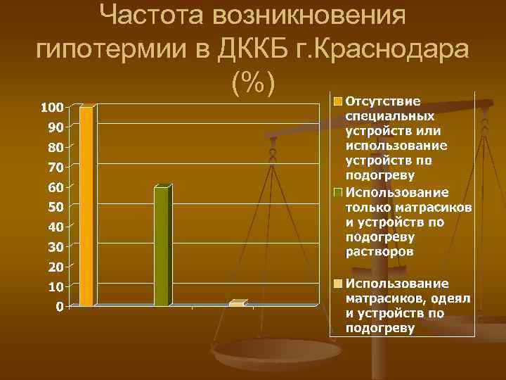 Частота возникновения гипотермии в ДККБ г. Краснодара (%) 