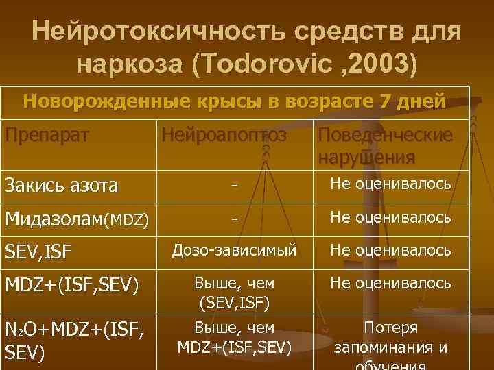 Нейротоксичность средств для наркоза (Todorovic , 2003) Новорожденные крысы в возрасте 7 дней Препарат