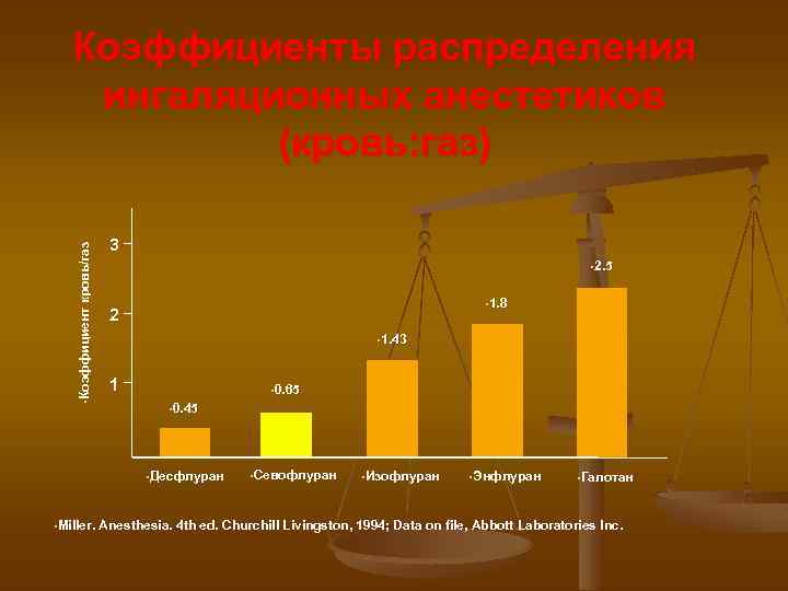  • Коэффициент кровь/газ Коэффициенты распределения ингаляционных анестетиков (кровь: газ) 3 • 2. 5