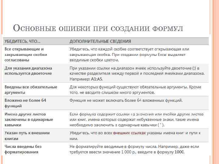 ОСНОВНЫЕ ОШИБКИ ПРИ СОЗДАНИИ ФОРМУЛ 07. 02. 2018 Microsoft Excel 2010 65 