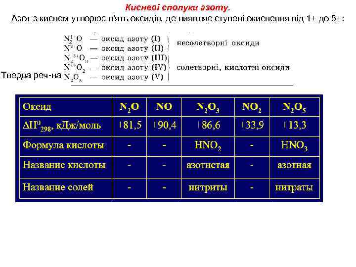 Кисневі сполуки азоту. Азот з киснем утворює п'ять оксидів, де виявляє ступені окиснення від