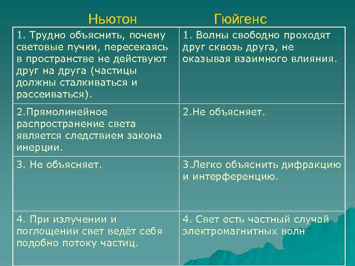 Ньютон Гюйгенс 1. Трудно объяснить, почему световые пучки, пересекаясь в пространстве не действуют друг