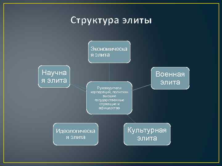 Структура элиты Экономическа я элита Научна я элита Руководители корпораций, политики высшие государственные служащие