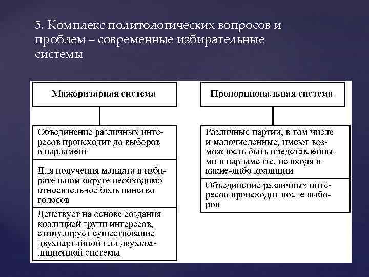 5. Комплекс политологических вопросов и проблем – современные избирательные системы 