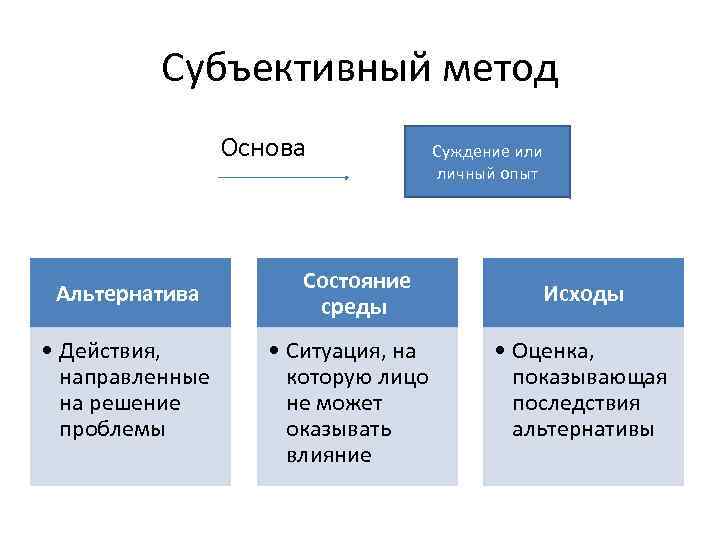 К субъективному методу относится