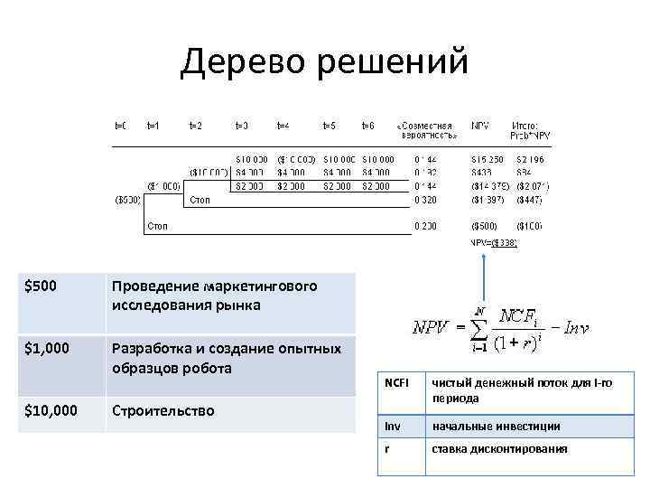 Дерево решений $500 Проведение маркетингового исследования рынка $1, 000 Разработка и создание опытных образцов