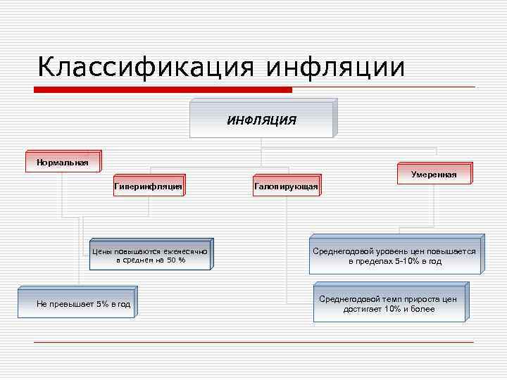 Классификация инфляции ИНФЛЯЦИЯ Нормальная Умеренная Гиперинфляция Цены повышаются ежемесячно в среднем на 50 %