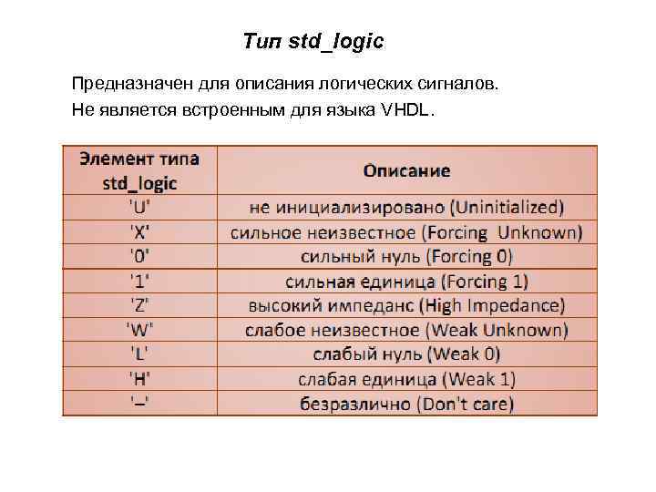 Тип std_logic Предназначен для описания логических сигналов. Не является встроенным для языка VHDL. 