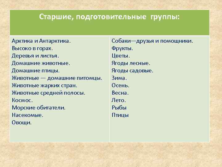 Старшие, подготовительные группы: Арктика и Антарктика. Высоко в горах. Деревья и листья. Домашние животные.