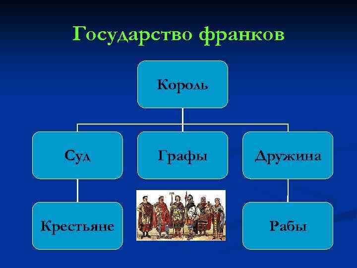 Государство франков Король Суд Крестьяне Графы Дружина Рабы 