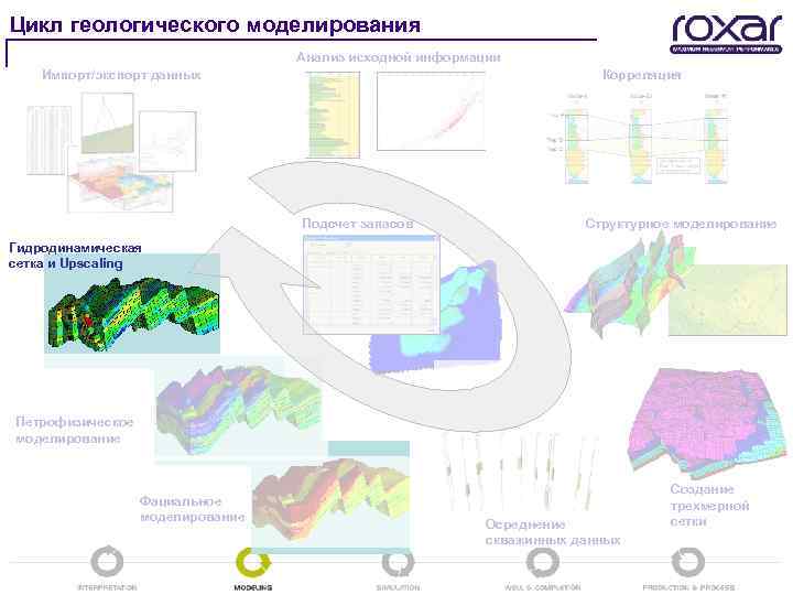 Цикл геологического моделирования Анализ исходной информации Импорт/экспорт данных Корреляция Подсчет запасов Структурное моделирование Гидродинамическая