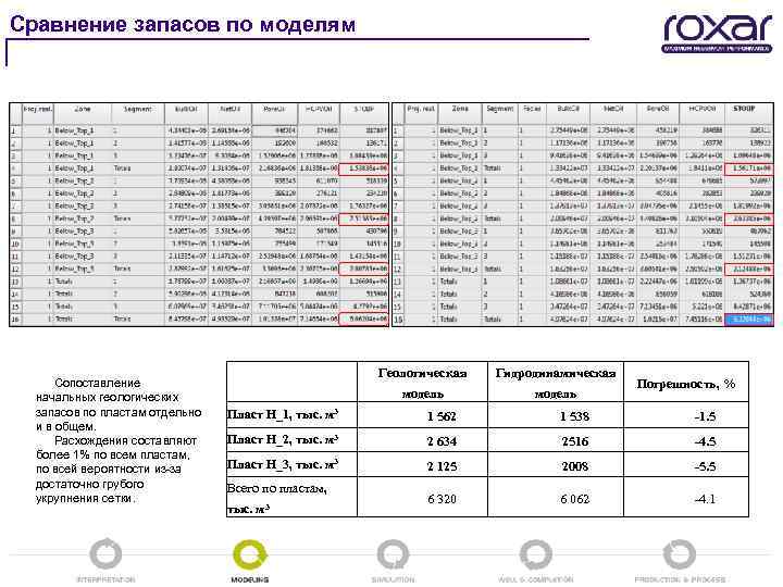 Сравнение запасов по моделям Сопоставление начальных геологических запасов по пластам отдельно и в общем.