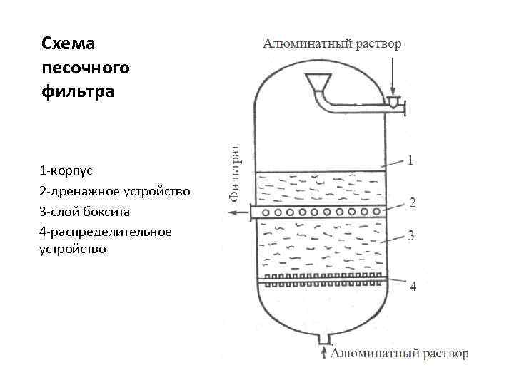 Схема песочного фильтра 1 -корпус 2 -дренажное устройство 3 -слой боксита 4 -распределительное устройство