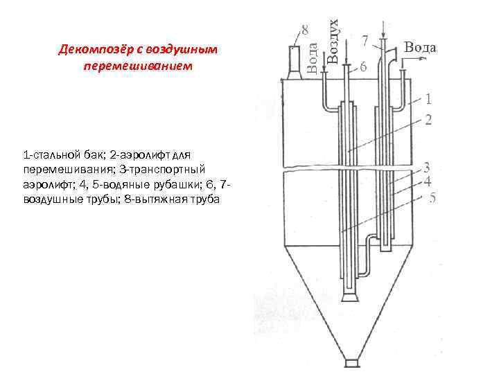 Декомпозёр с воздушным перемешиванием 1 -стальной бак; 2 -аэролифт для перемешивания; 3 -транспортный аэролифт;