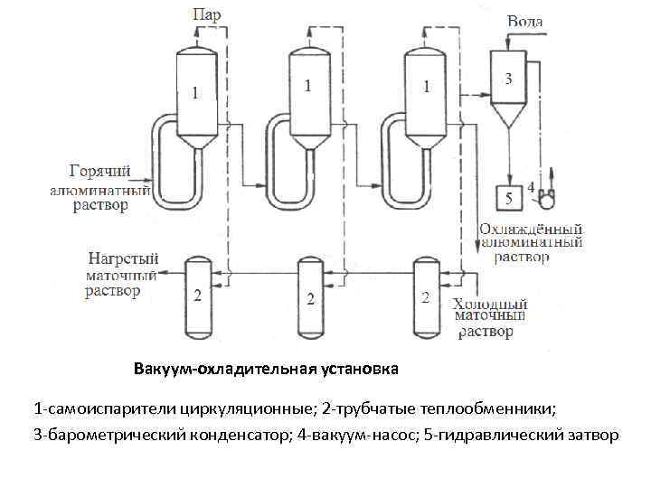 Вакуум-охладительная установка 1 -самоиспарители циркуляционные; 2 -трубчатые теплообменники; 3 -барометрический конденсатор; 4 -вакуум-насос; 5