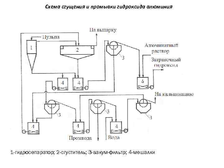 Схема сгущения и промывки гидроксида алюминия 1 -гидросепаратор; 2 -сгуститель; 3 -вакум-фильтр; 4 -мешалки